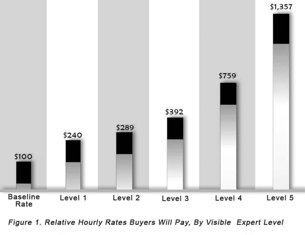 buyers hourly rates